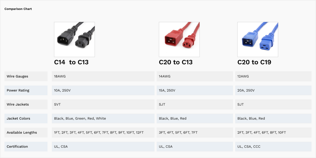 資料中心電源線 Data Center Power Cord – IEC320 C20/C13, 14AWG, SJTW, 15A, 250 ...